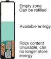 Figure 1. Battery charge capacity. Three imaginary sections of a battery consist of available energy, empty zone and rock content. With usage and age, the rock content grows. Without regular maintenance, the user may end up carrying rocks instead of batteries